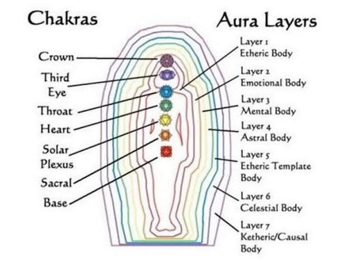 Layers of the Aura from Forever Conscious
